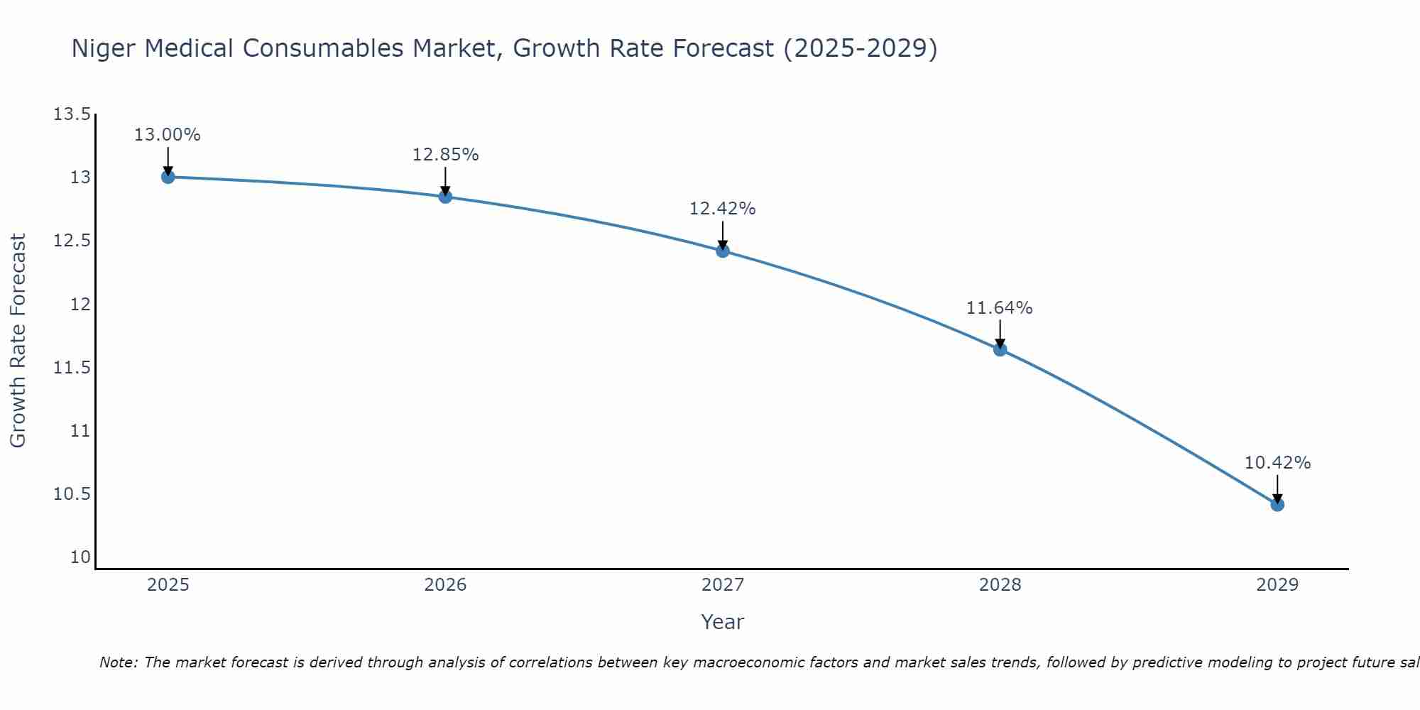 Niger Medical Consumables Market Size Growth Rate