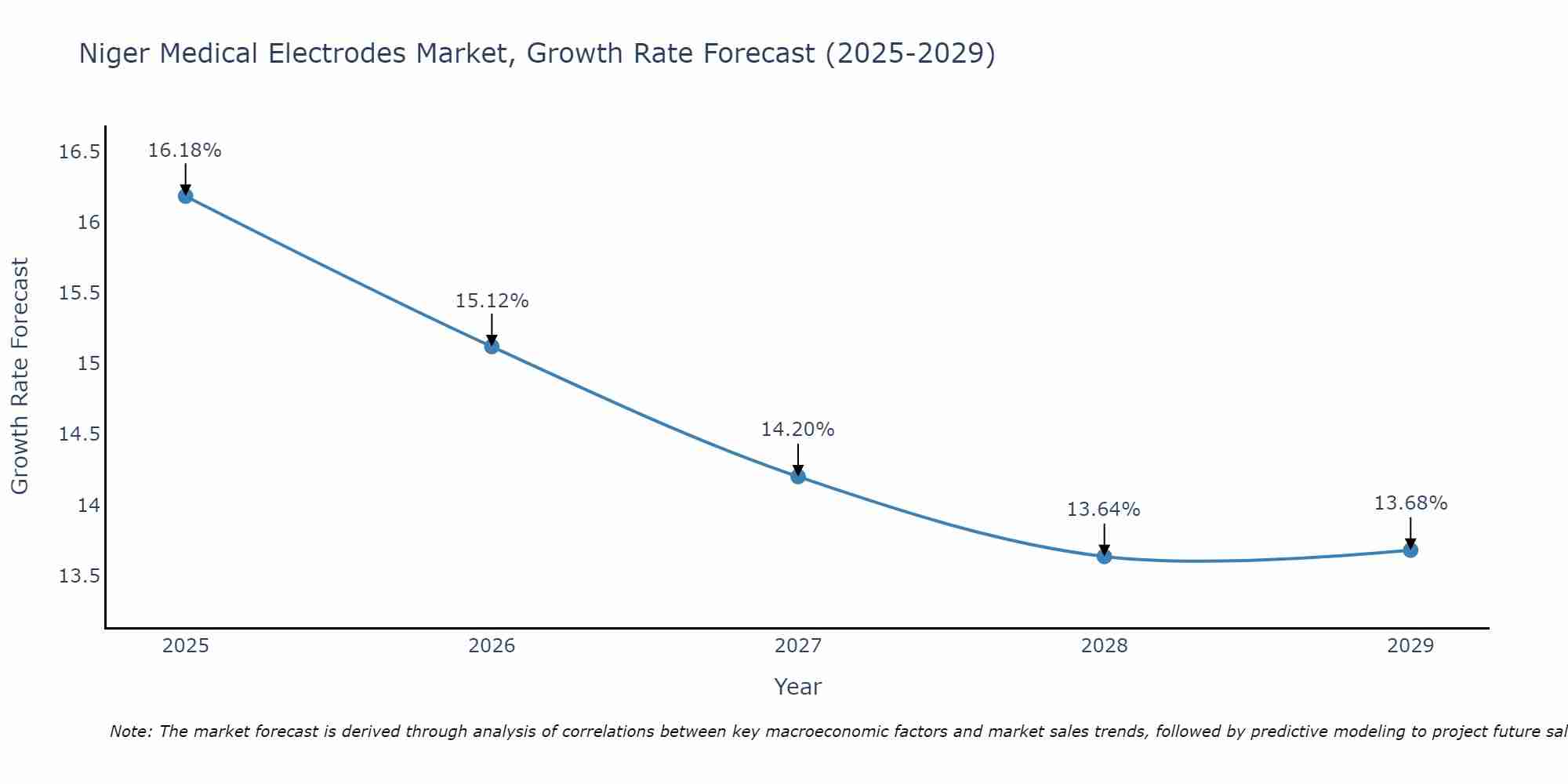 Niger Medical Electrodes Market Growth Rate