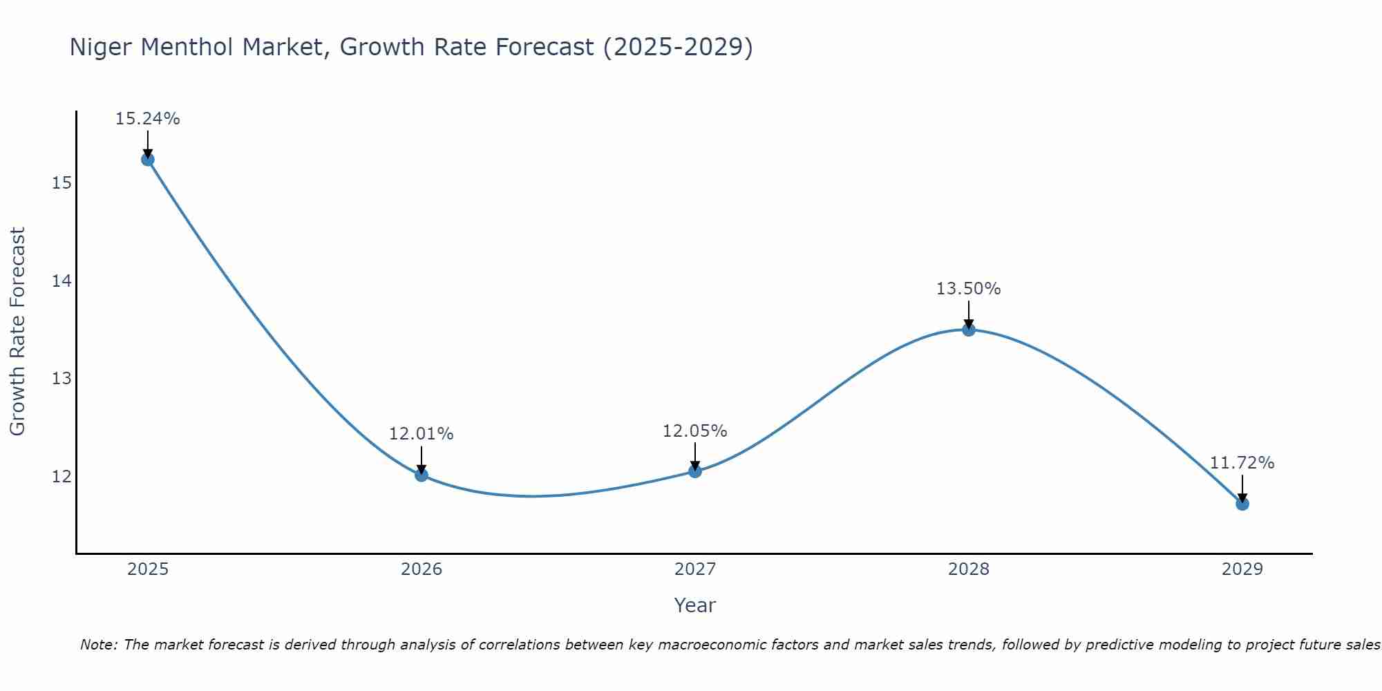 Niger Menthol Market Growth Rate
