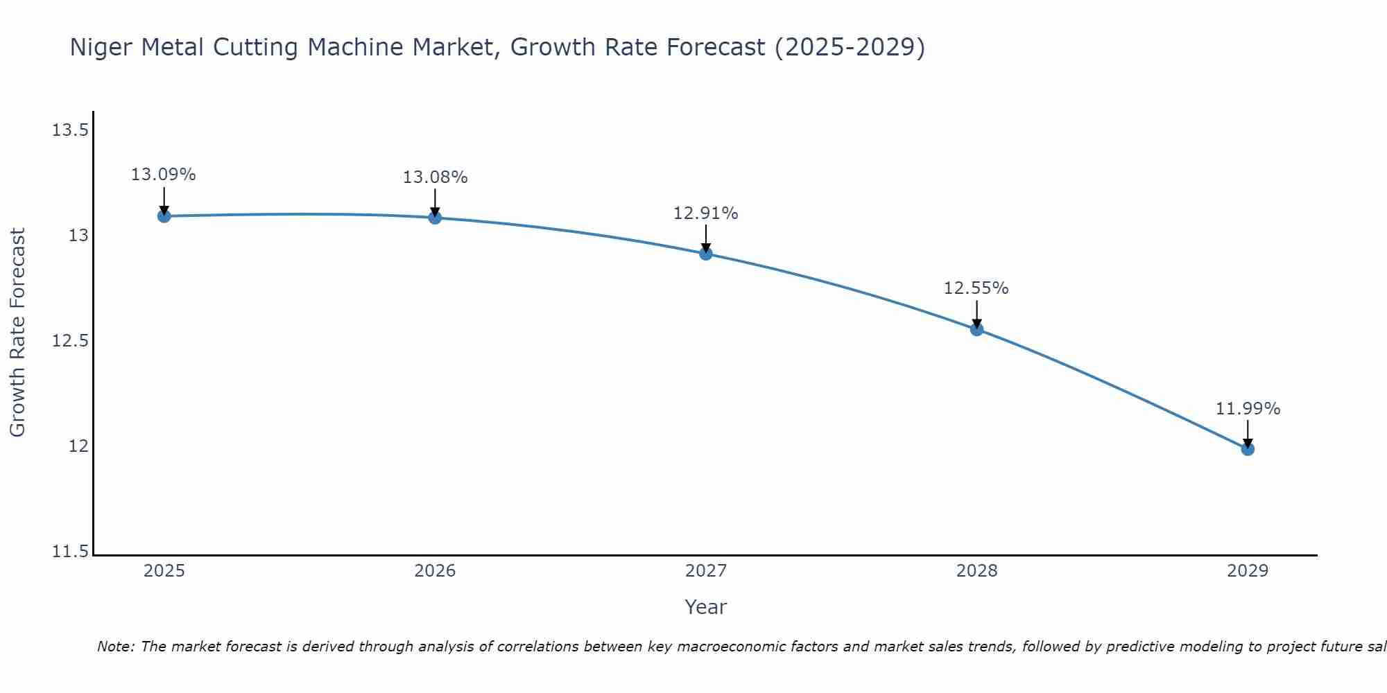 Niger Metal Cutting Machine Market Growth Rate