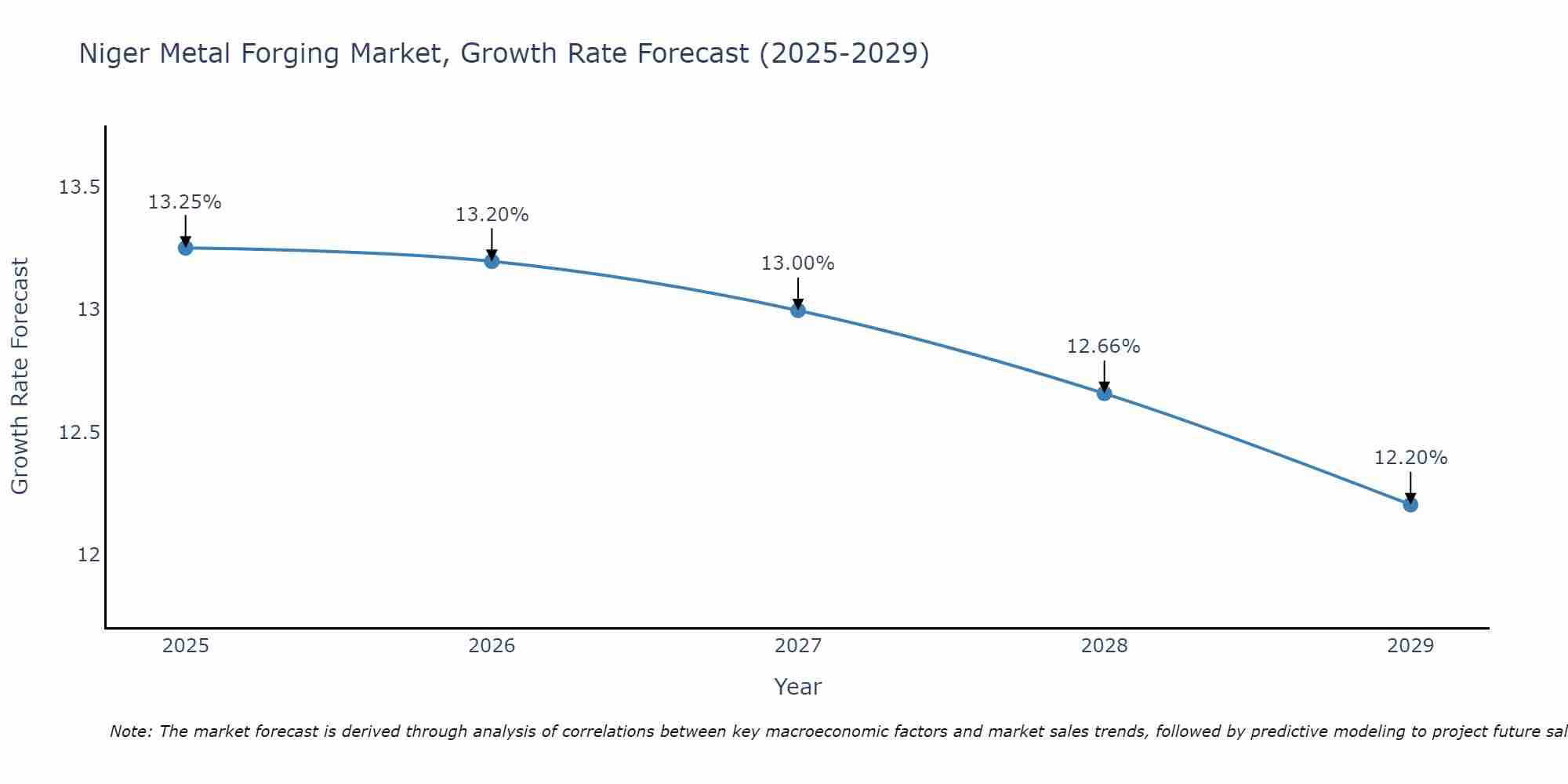 Niger Metal Forging Market Growth Rate