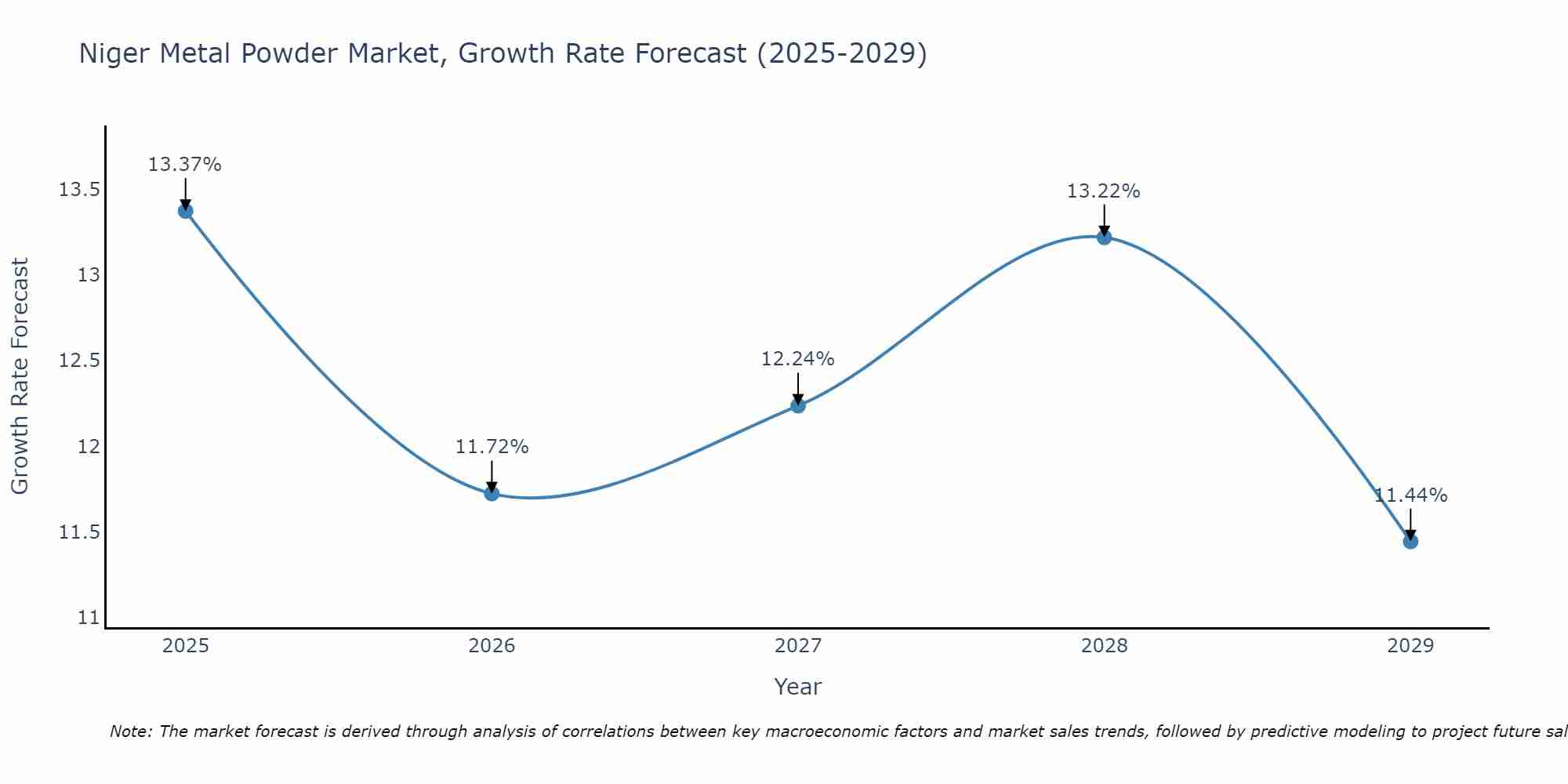 Niger Metal Powder Market Growth Rate
