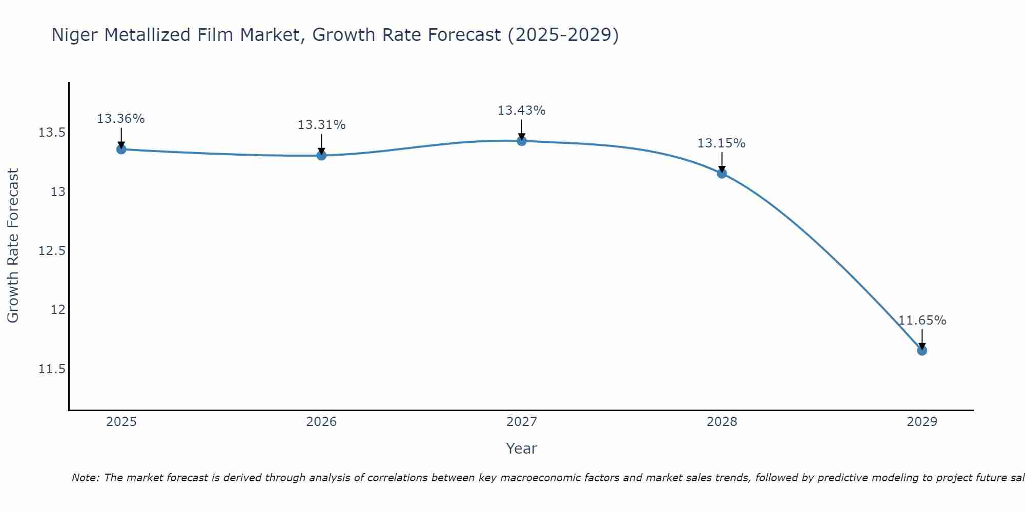 Niger Metallized Film Market Growth Rate