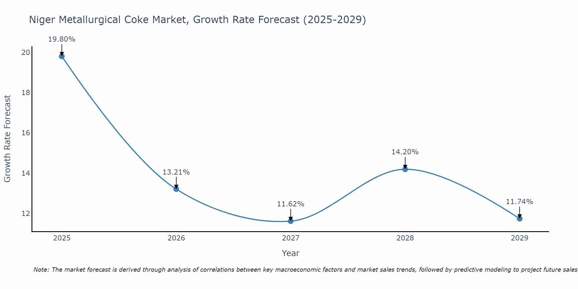 Niger Metallurgical Coke Market Growth Rate