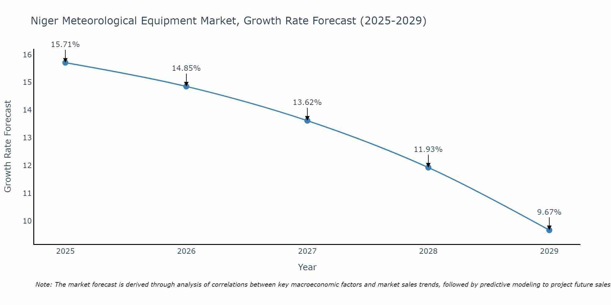 Niger Meteorological Equipment Market Growth Rate