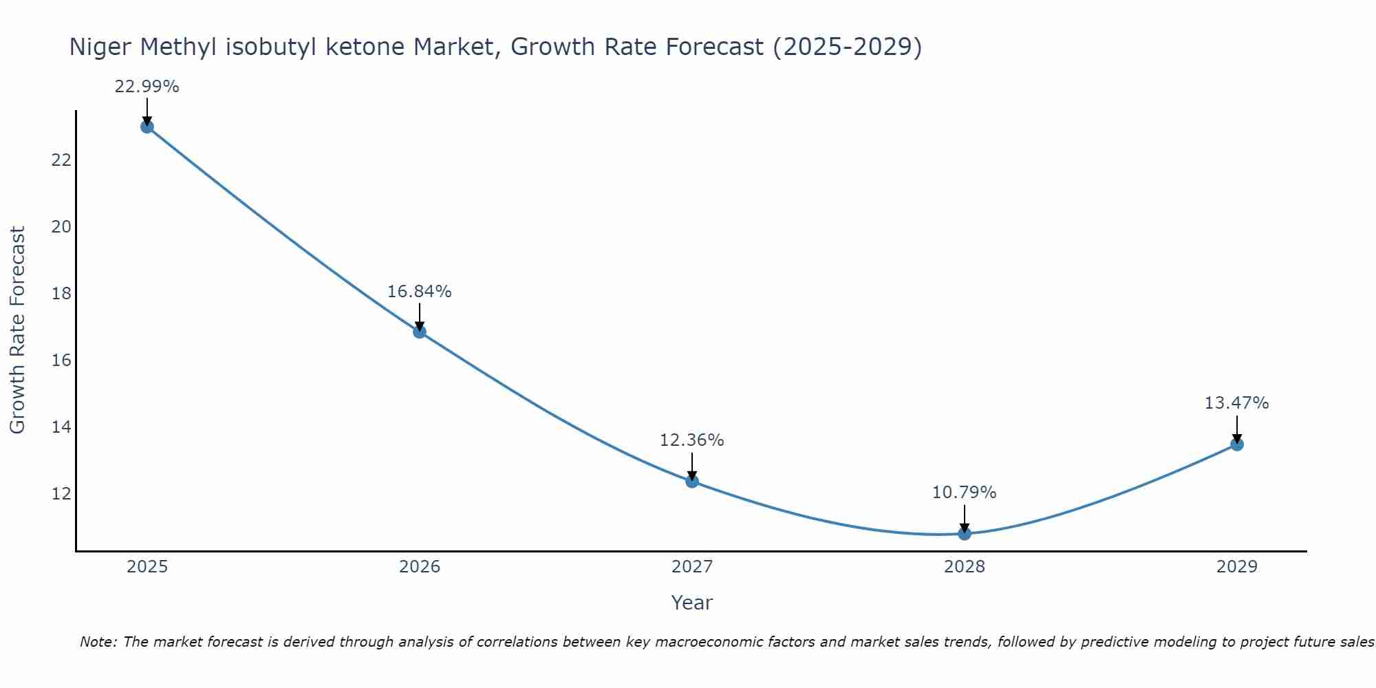 Niger Methyl isobutyl ketone Market Growth Rate