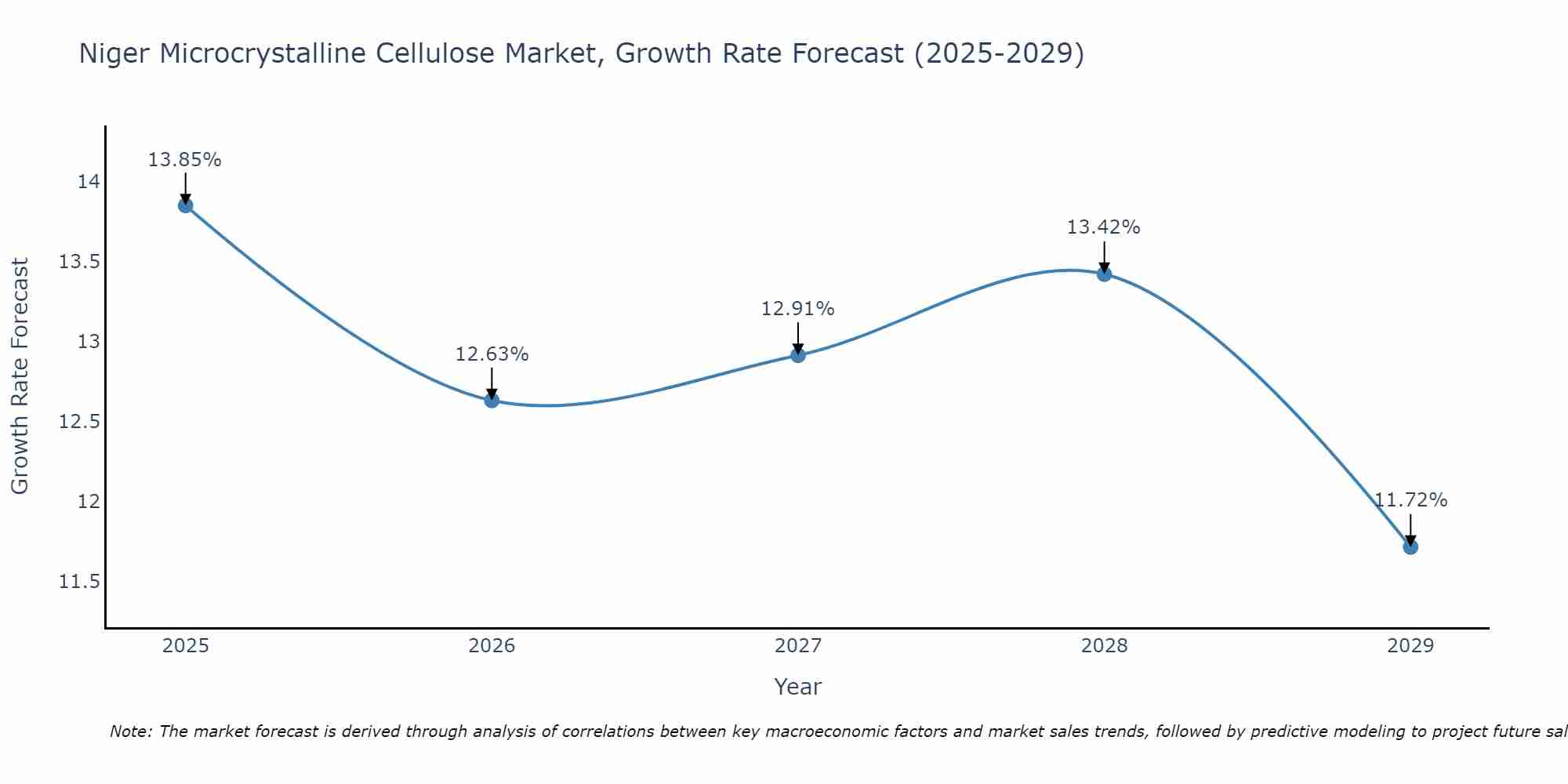 Niger Microcrystalline Cellulose Market Growth Rate