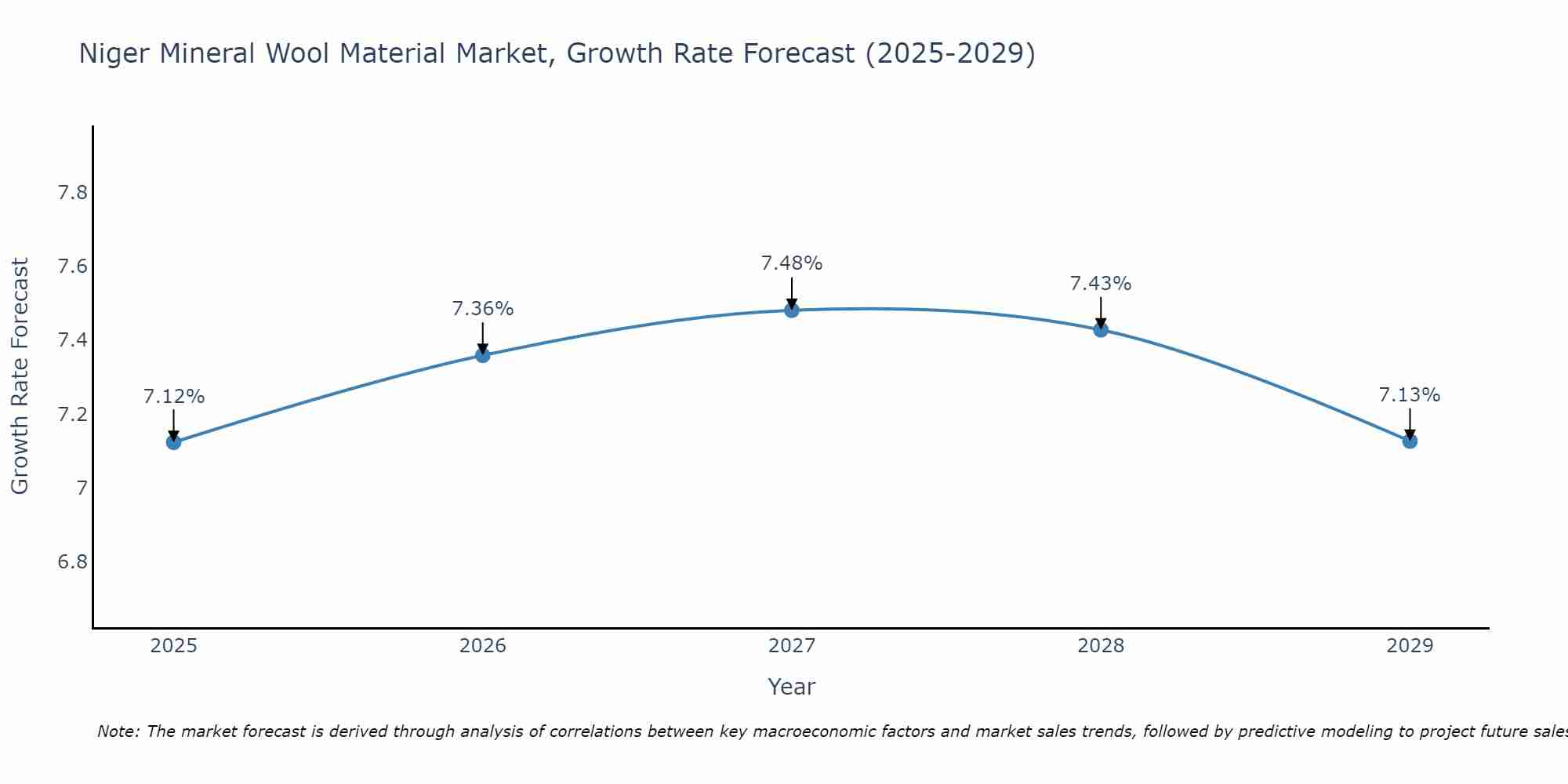 Niger Mineral Wool Material Market Growth Rate