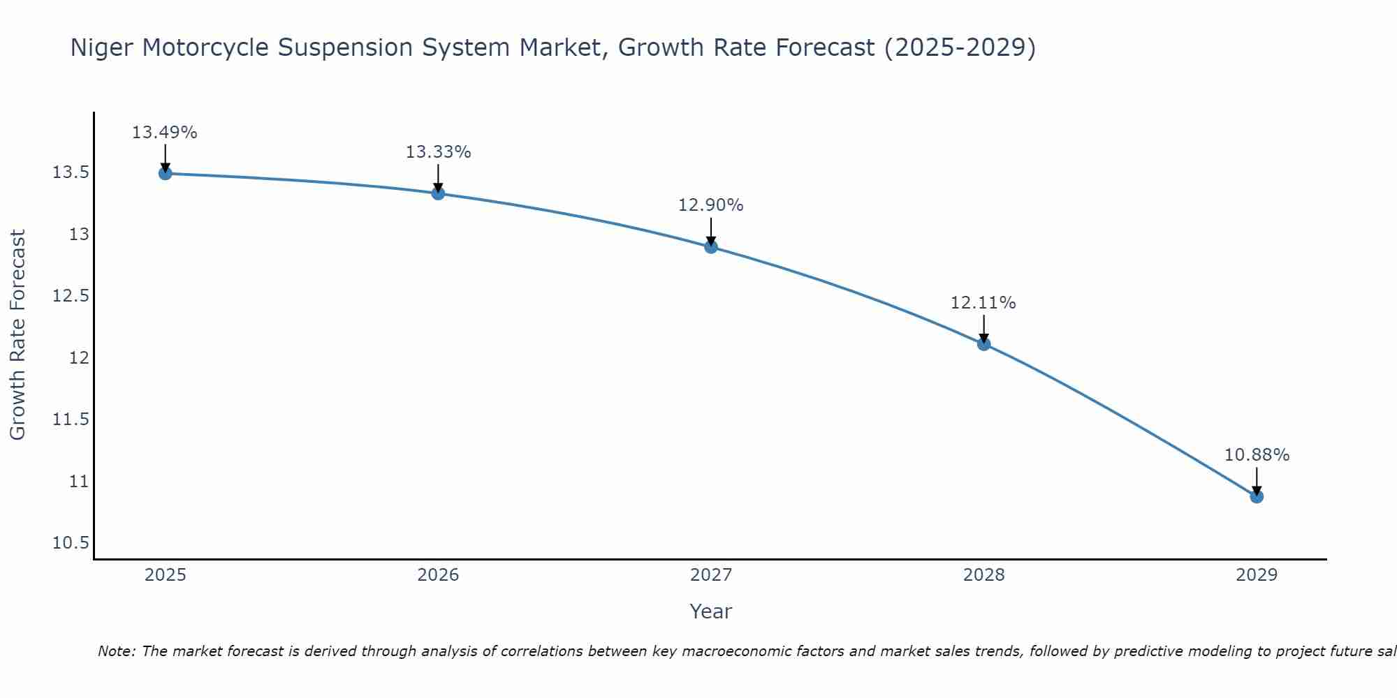 Niger Motorcycle Suspension System Market Growth Rate