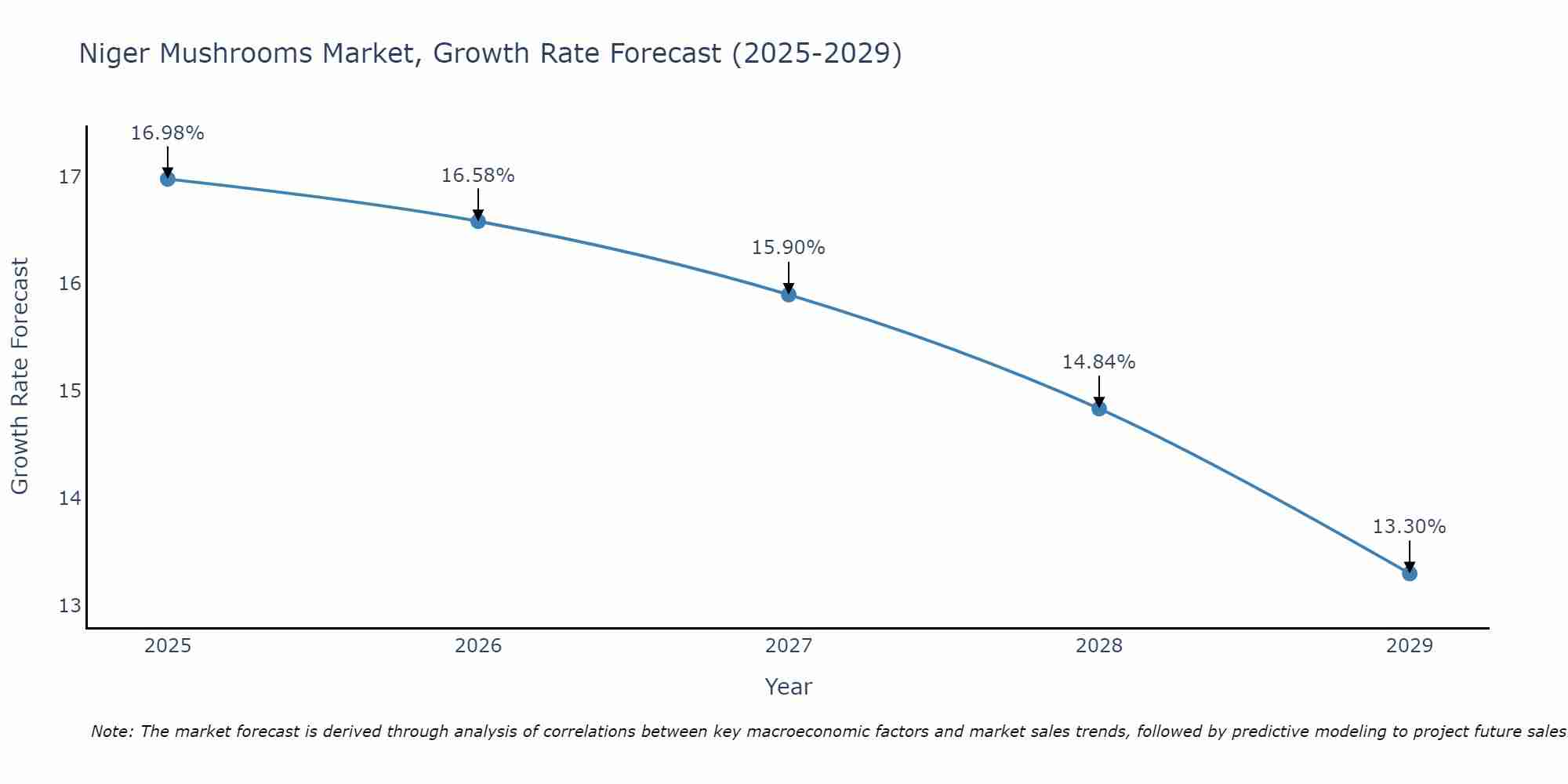 Niger Mushrooms Market Growth Rate