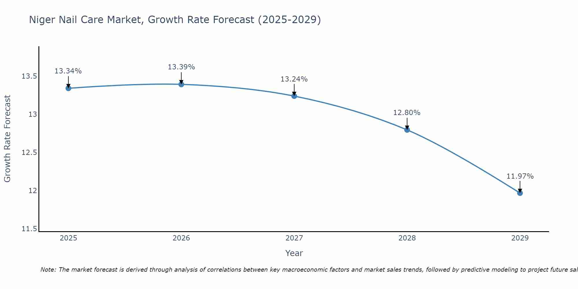 Niger Nail Care Market Growth Rate