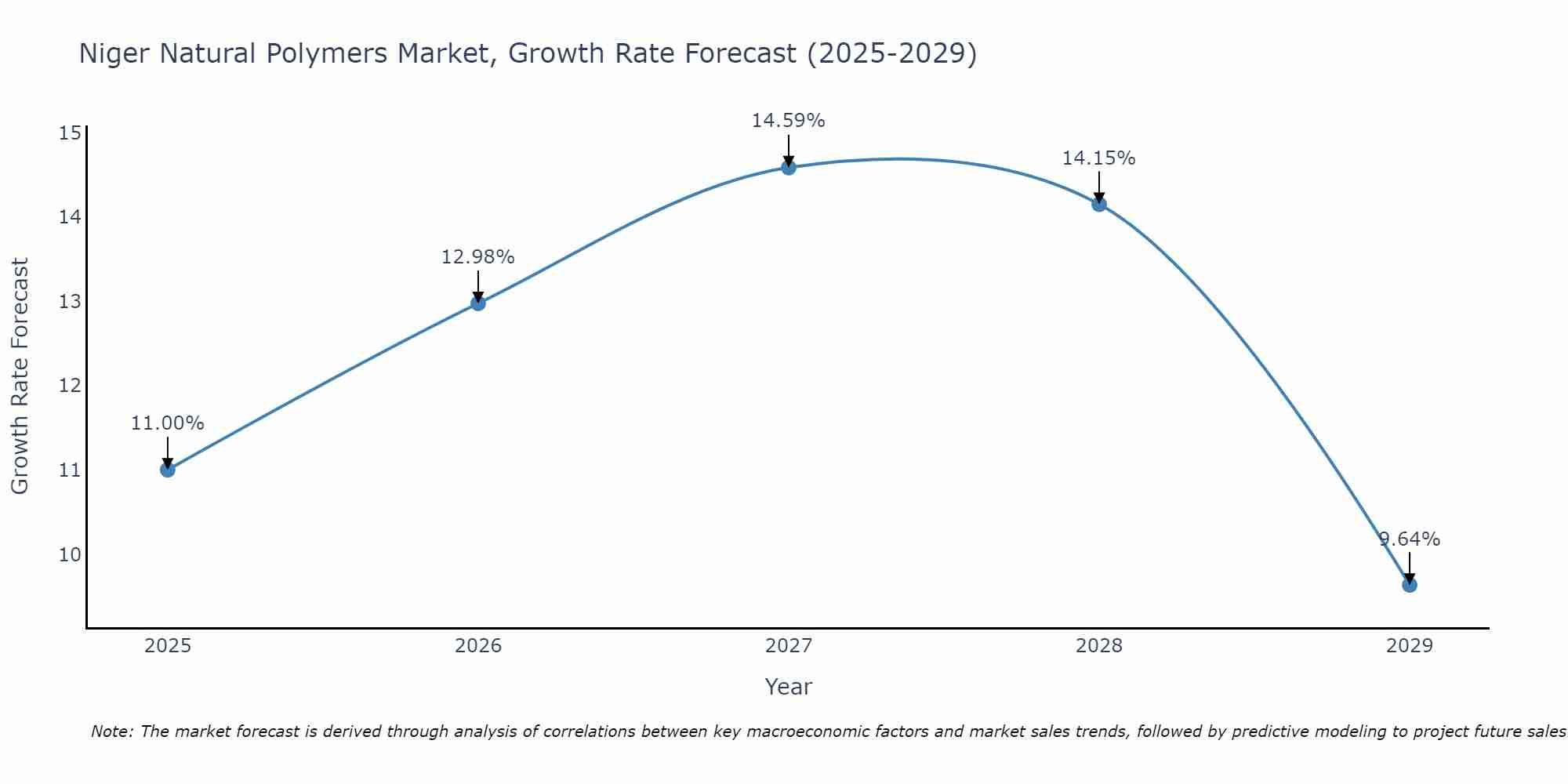 Niger Natural Polymers Market Size Growth Rate