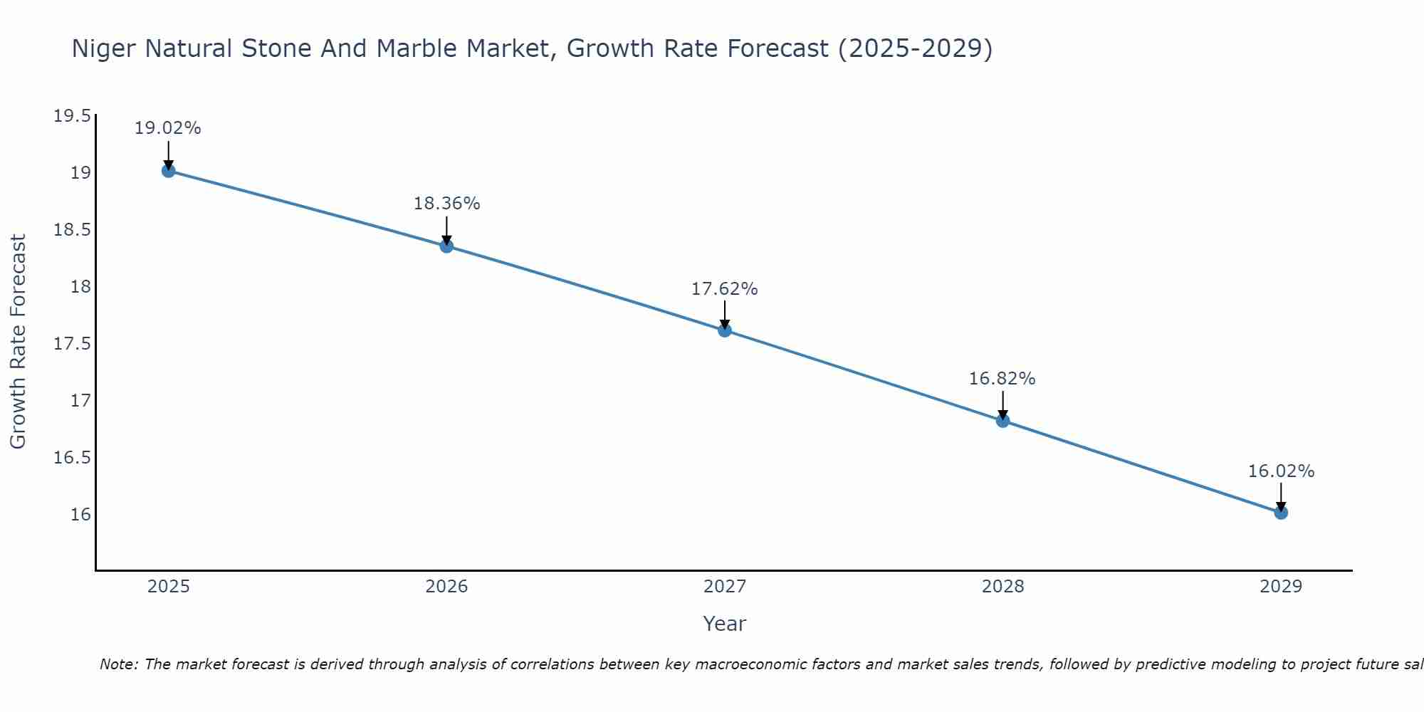 Niger Natural Stone And Marble Market Growth Rate