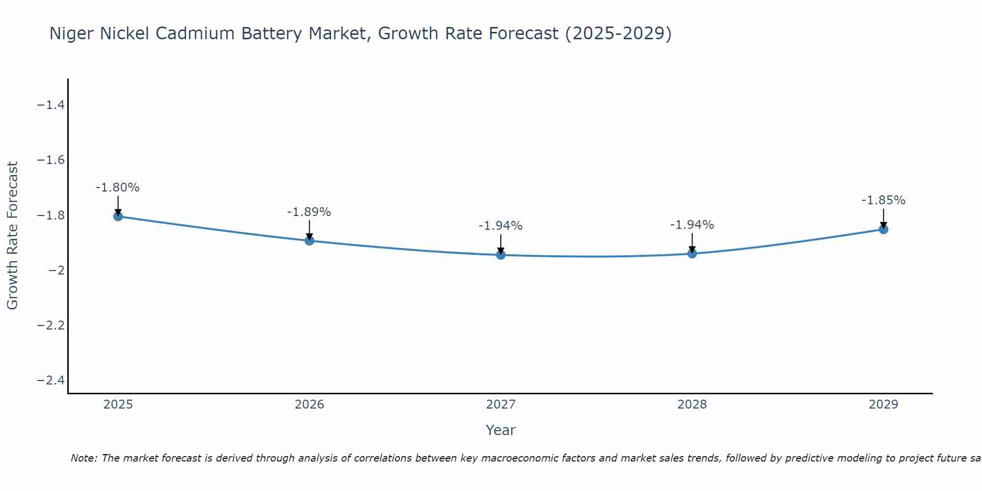 Niger Nickel Cadmium Battery Market Growth Rate