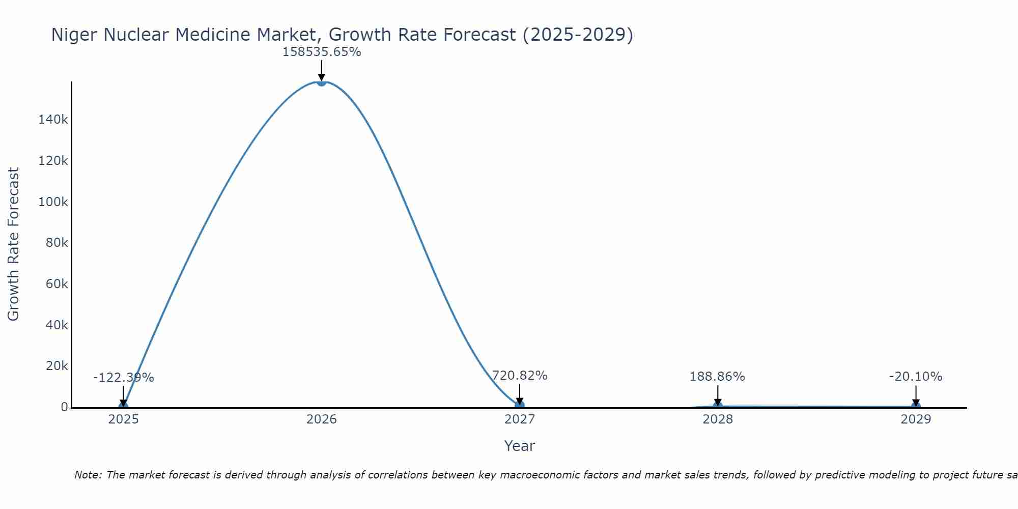 Niger Nuclear Medicine Market Growth Rate