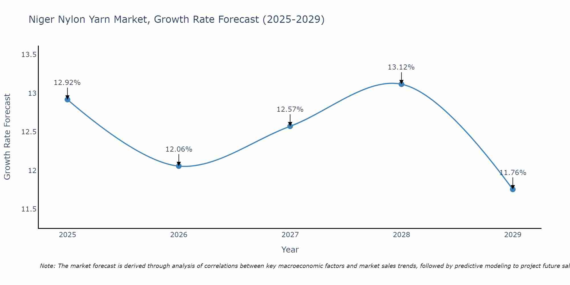 Niger Nylon Yarn Market Growth Rate