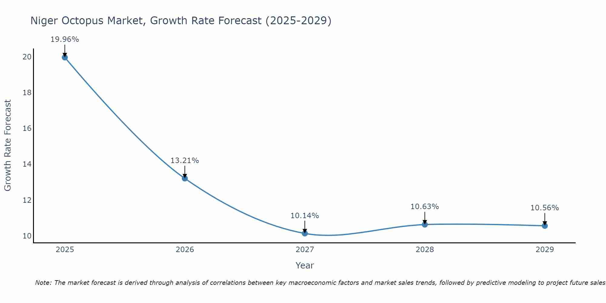 Niger Octopus Market Growth Rate