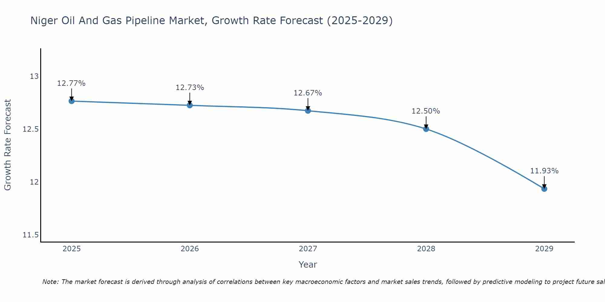 Niger Oil And Gas Pipeline Market Growth Rate