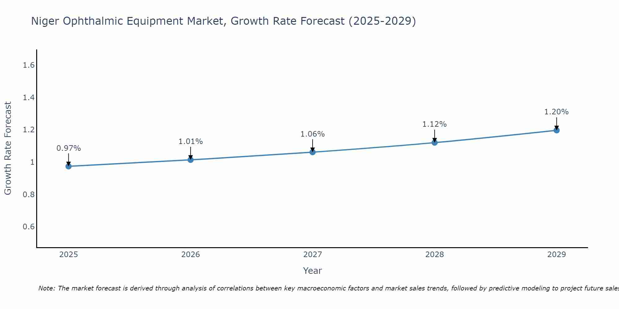 Niger Ophthalmic Equipment Market Growth Rate