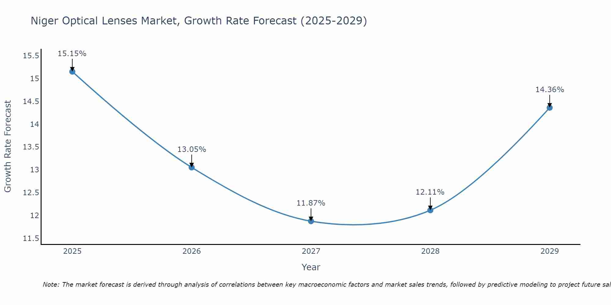 Niger Optical Lenses Market Growth Rate