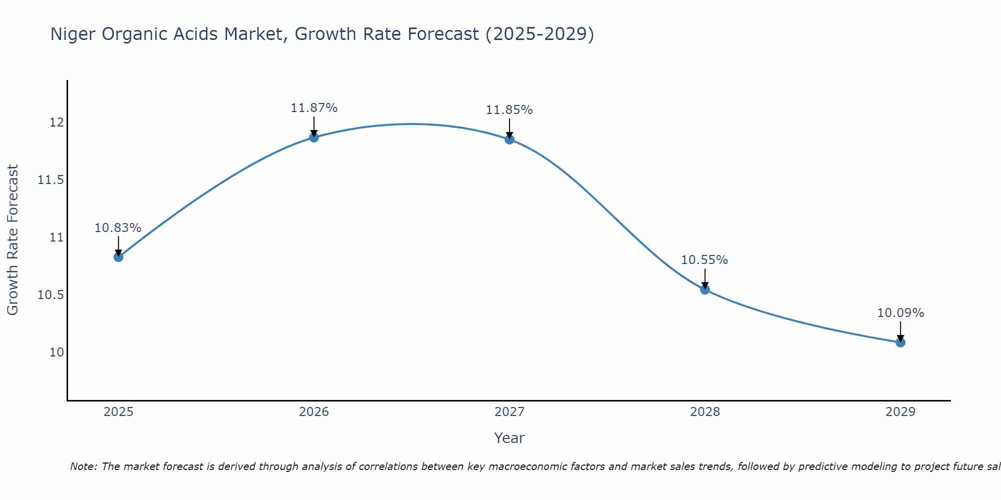 Niger Organic Acids Market Size Growth Rate