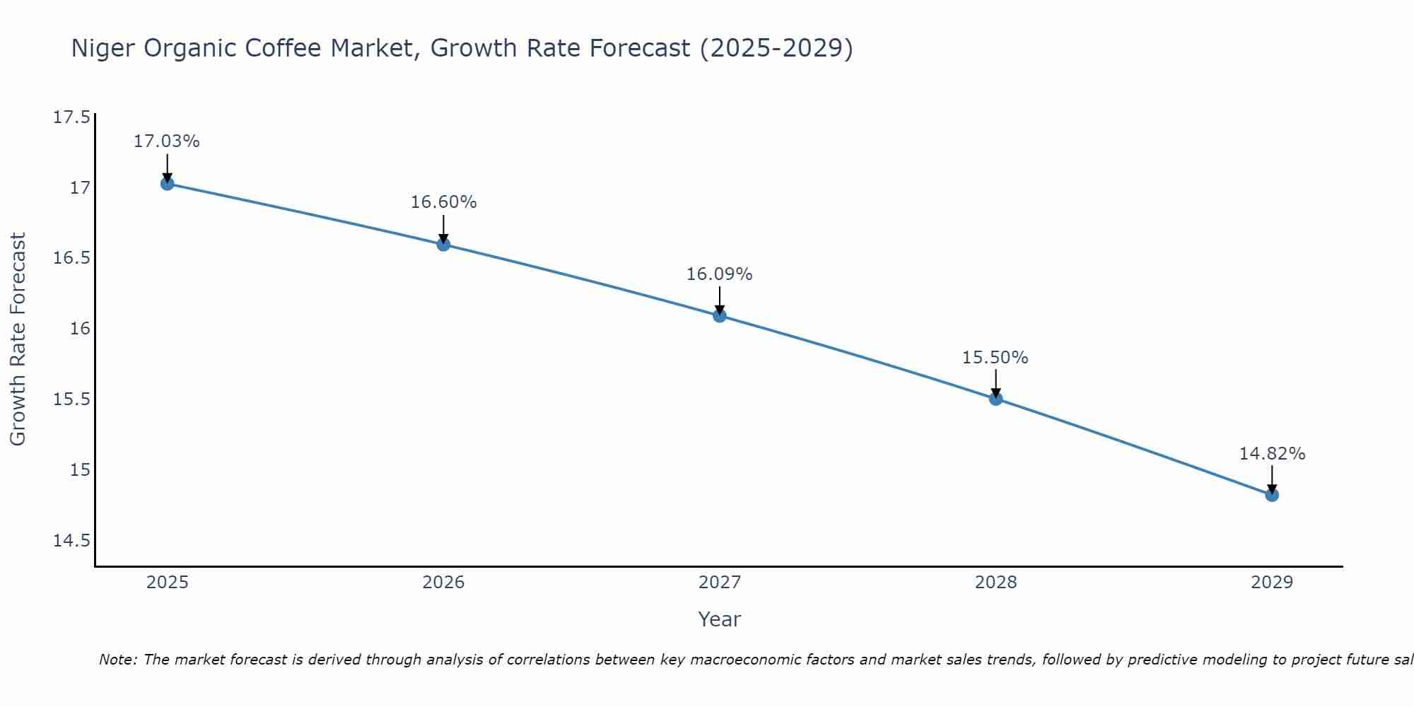 Niger Organic Coffee Market Growth Rate
