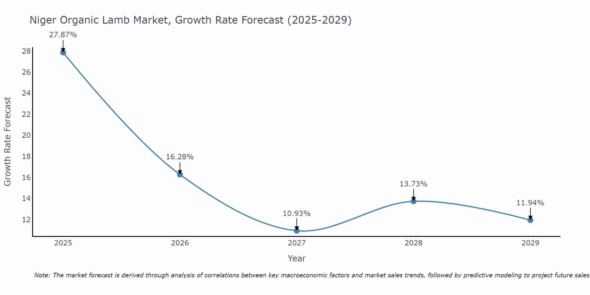 Niger Organic Lamb Market Growth Rate