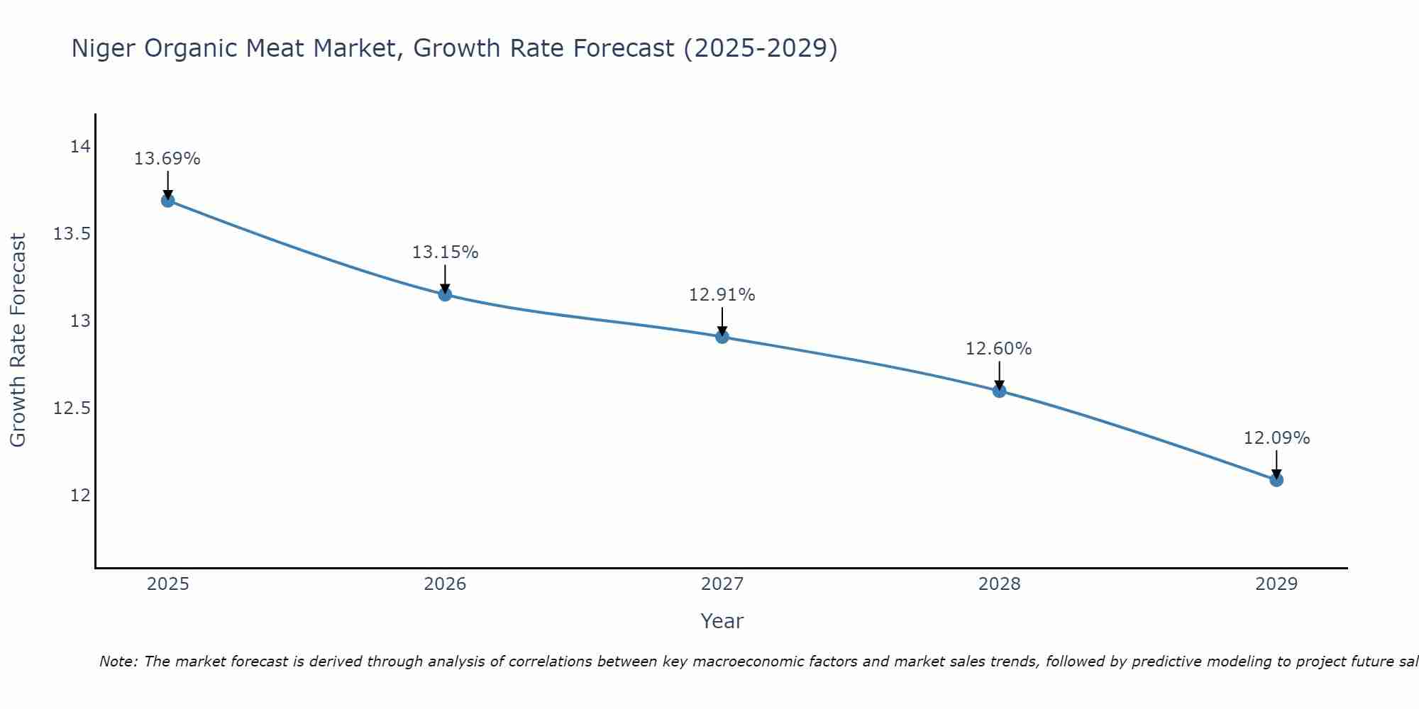 Niger Organic Meat Market Growth Rate