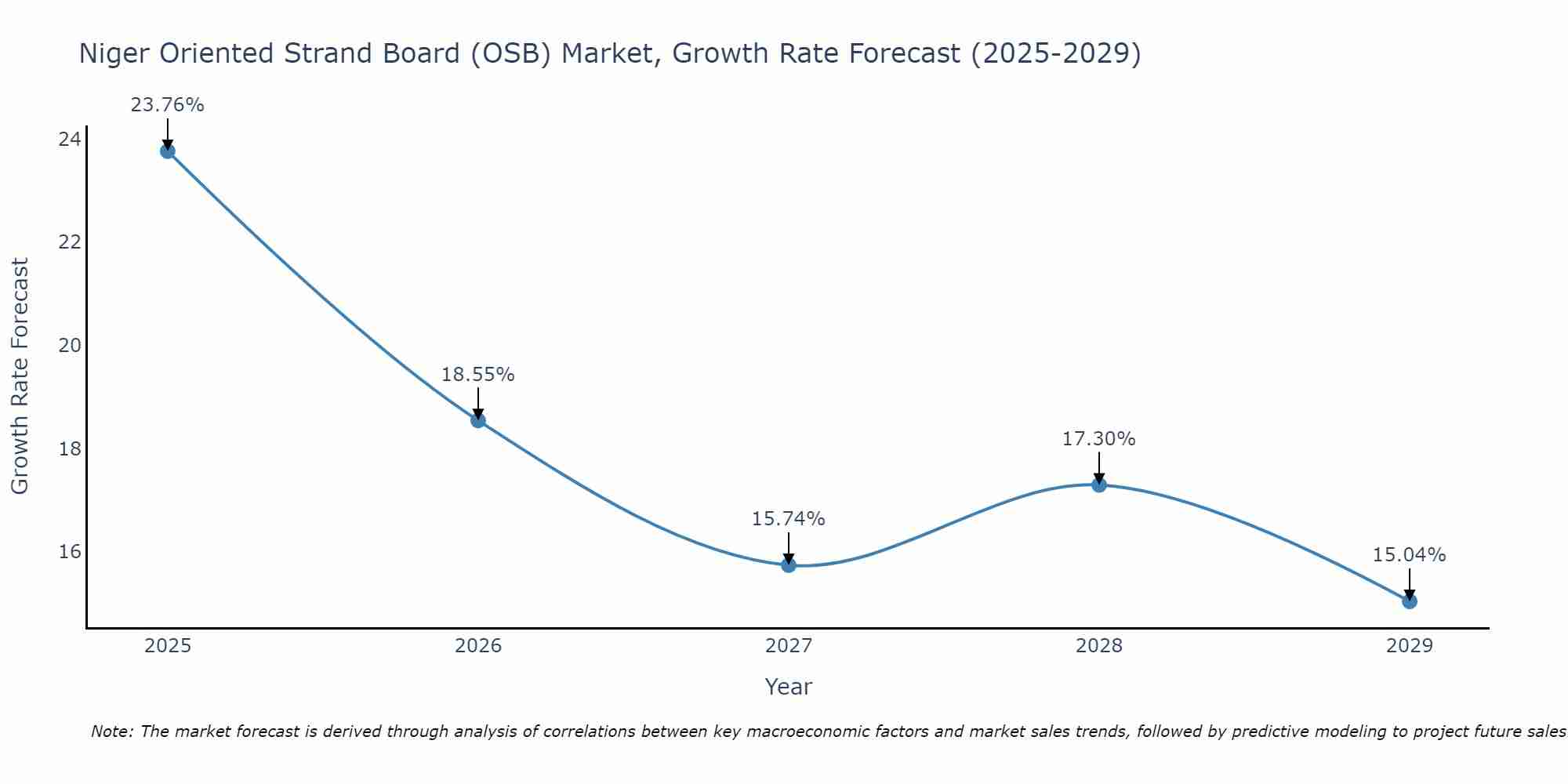 Niger Oriented Strand Board (OSB) Market Growth Rate