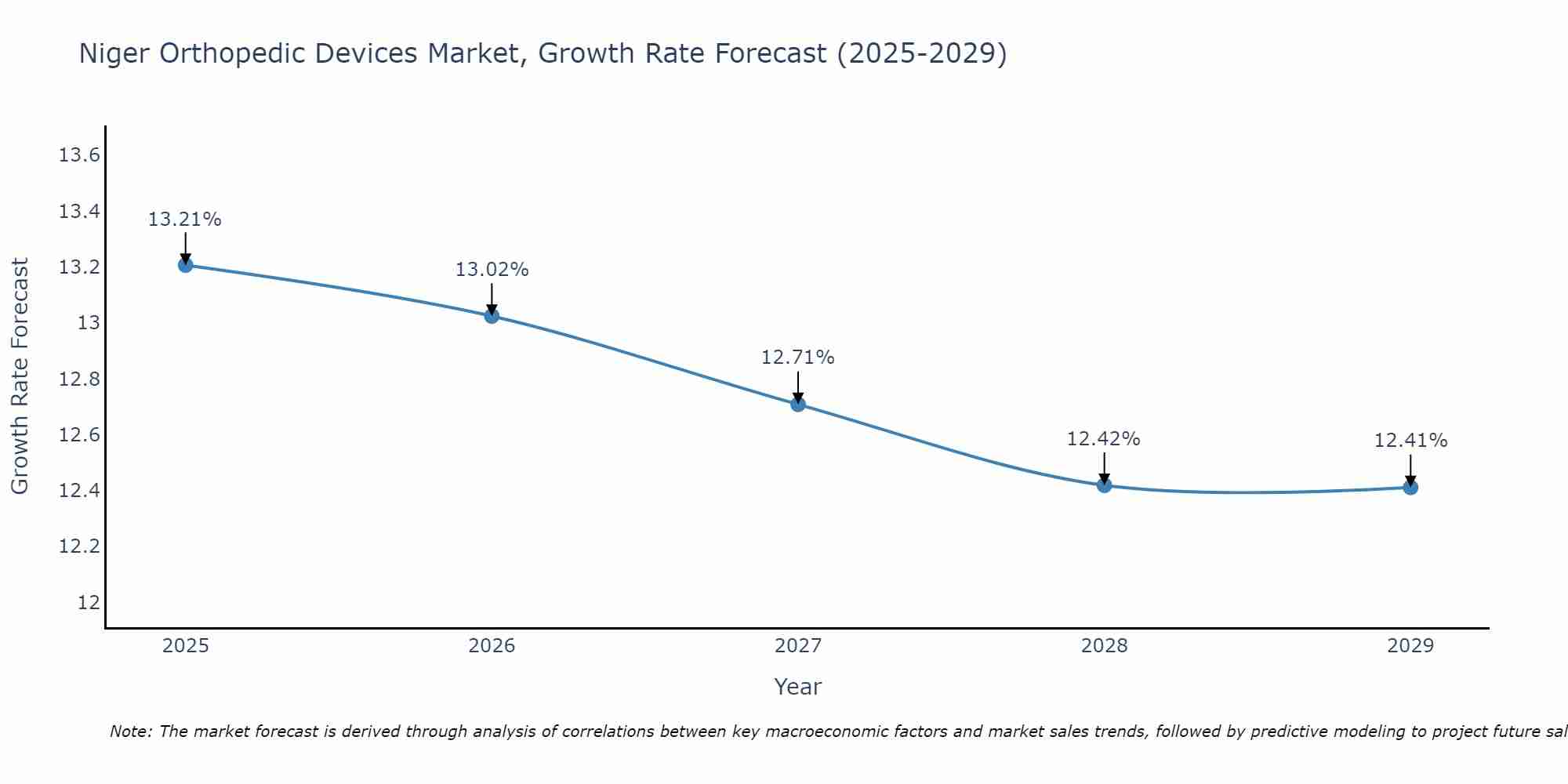 Niger Orthopedic Devices Market Size Growth Rate