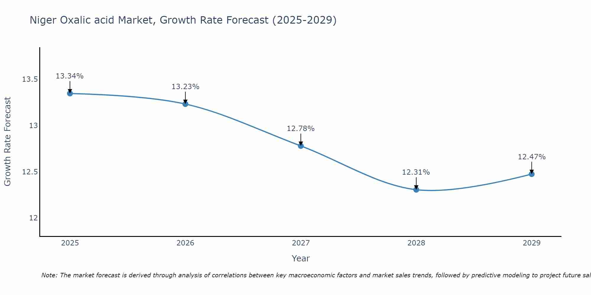 Niger Oxalic acid Market Growth Rate