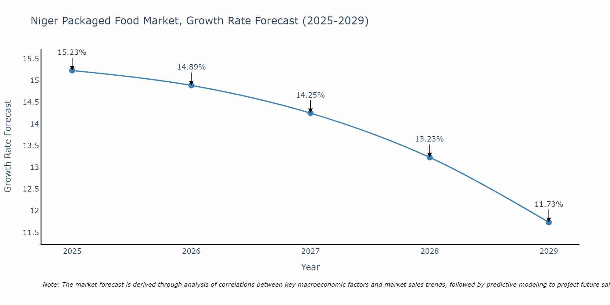 Niger Packaged Food Market Growth Rate