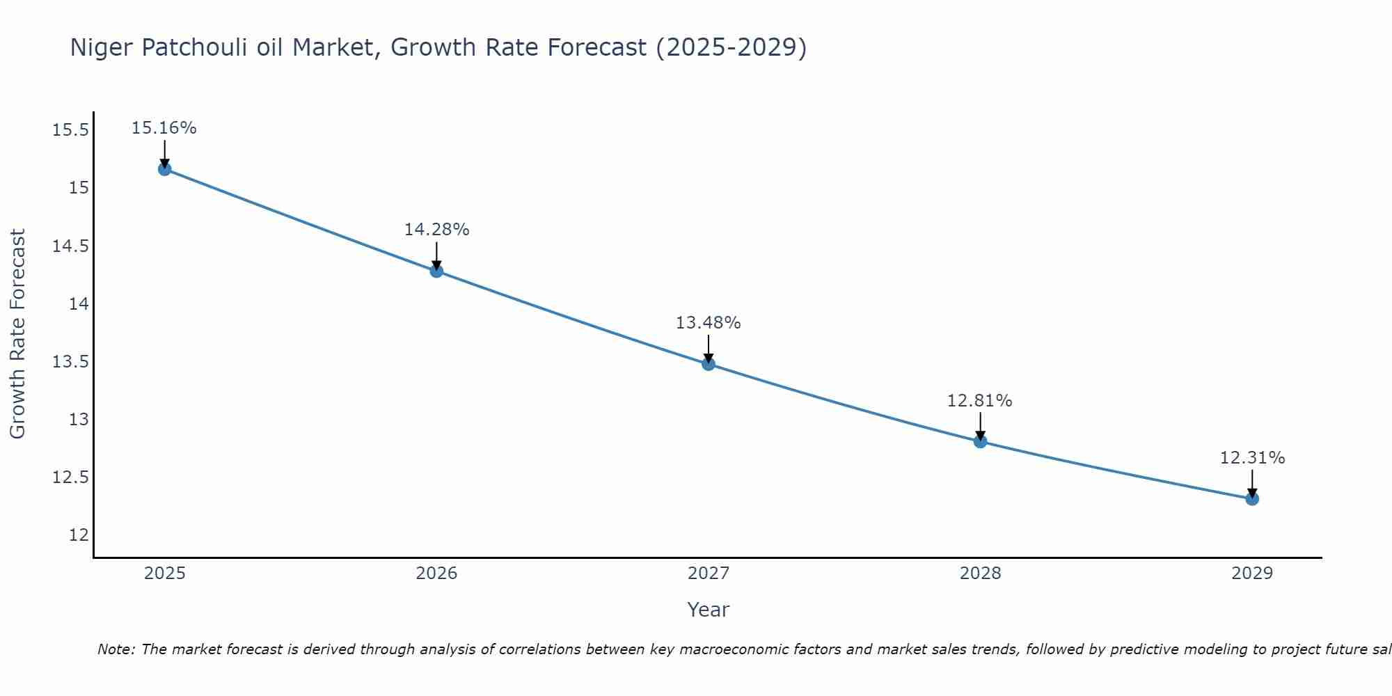 Niger Patchouli oil Market Growth Rate