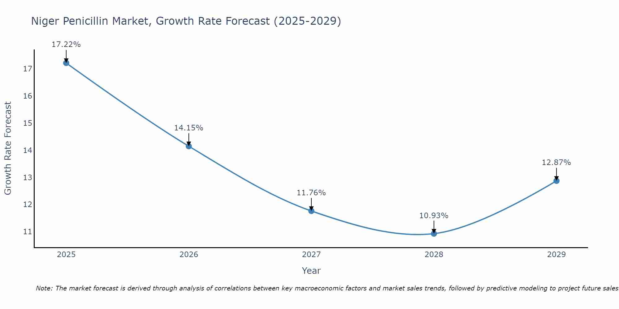 Niger Penicillin Market Growth Rate