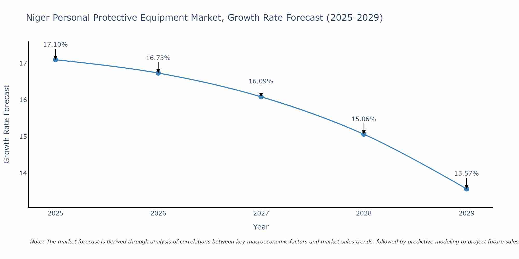 Niger Personal Protective Equipment Market Growth Rate