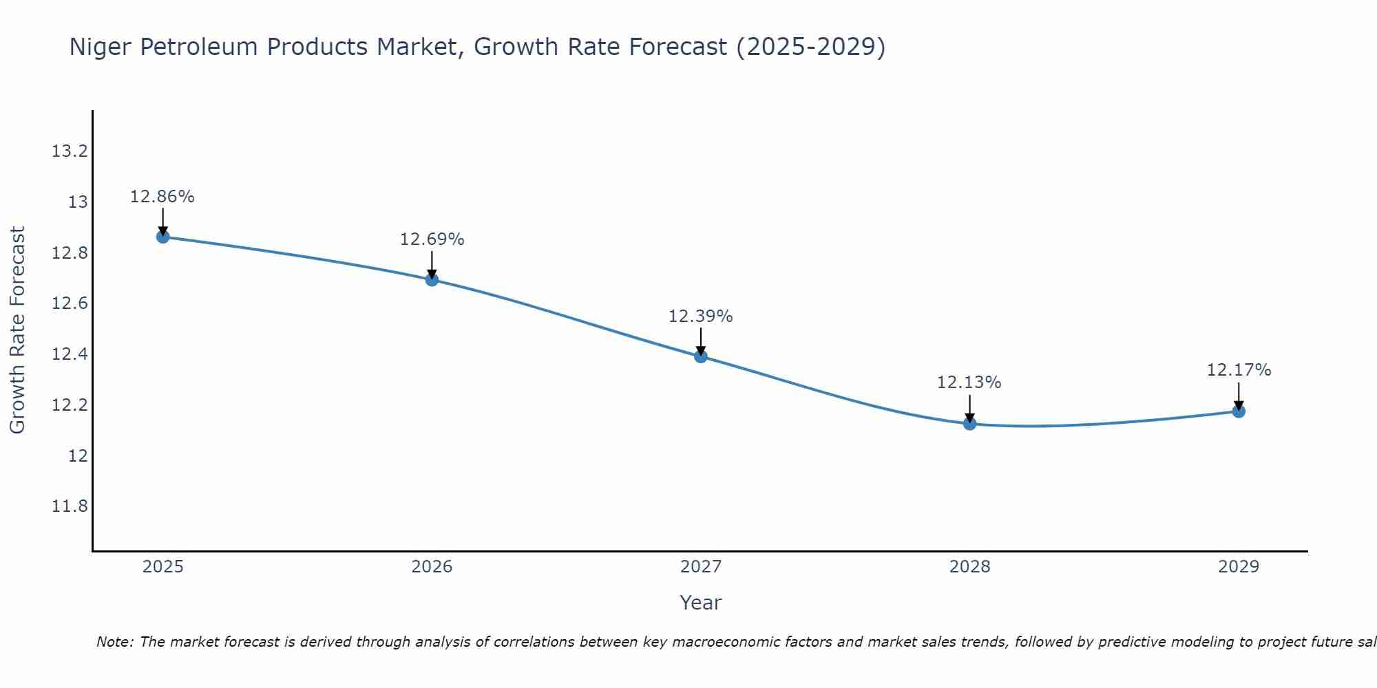 Niger Petroleum Products Market Growth Rate