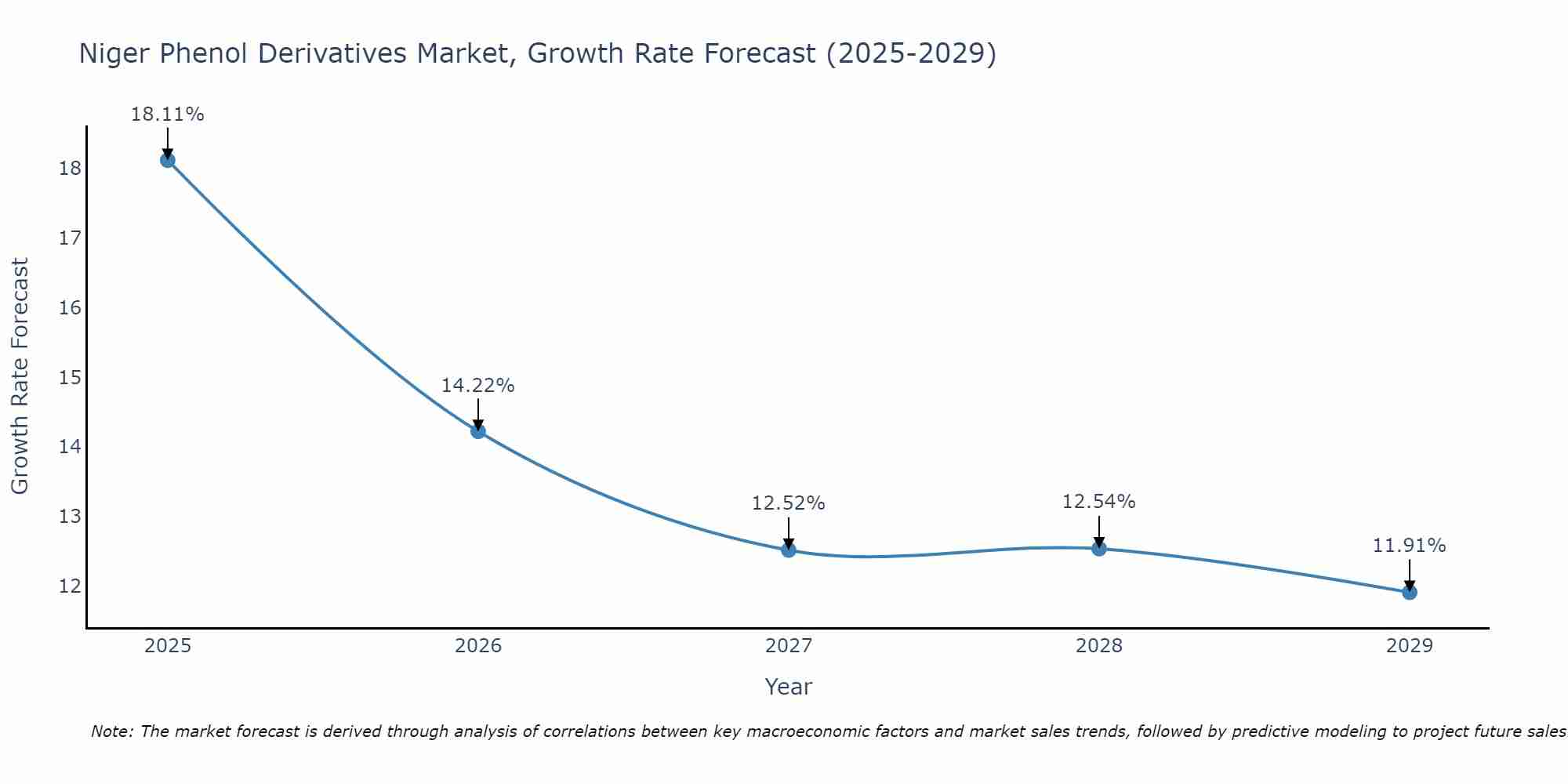 Niger Phenol Derivatives Market Growth Rate