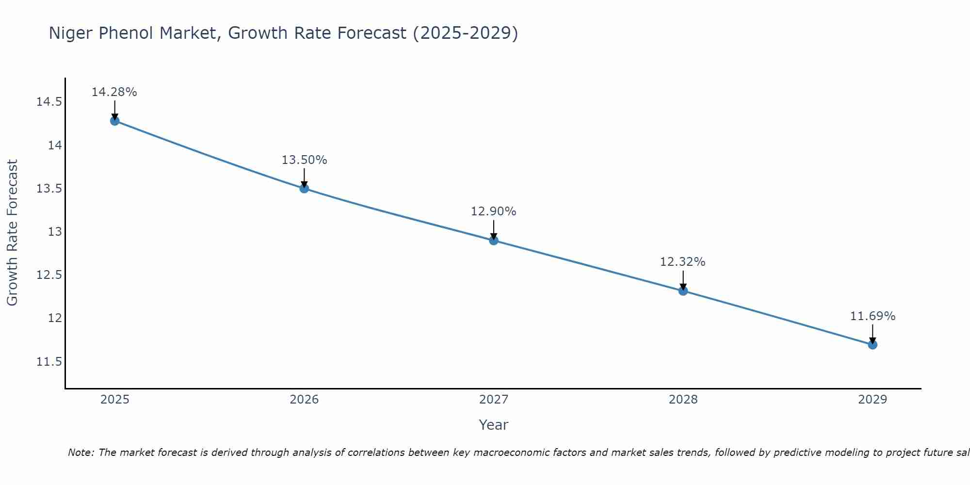 Niger Phenol Market Growth Rate