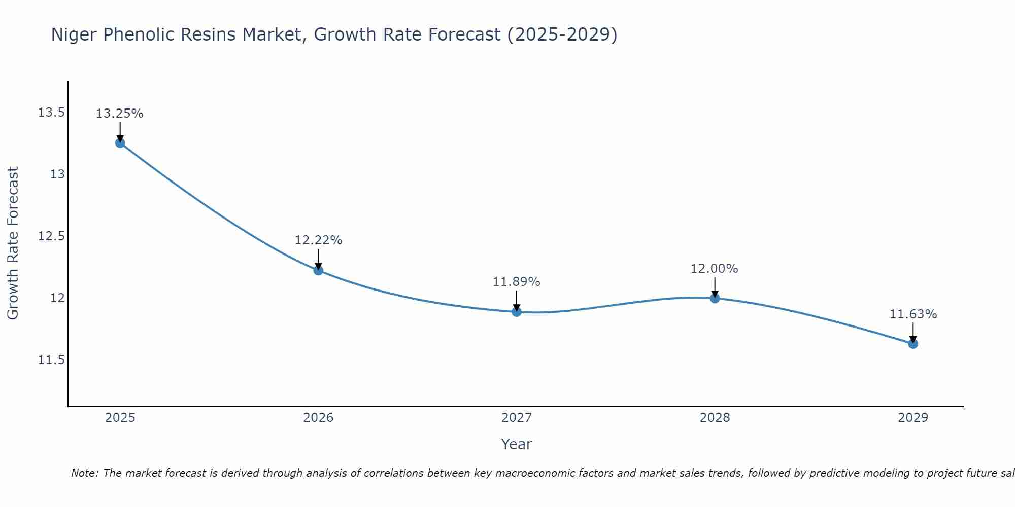 Niger Phenolic Resins Market Growth Rate