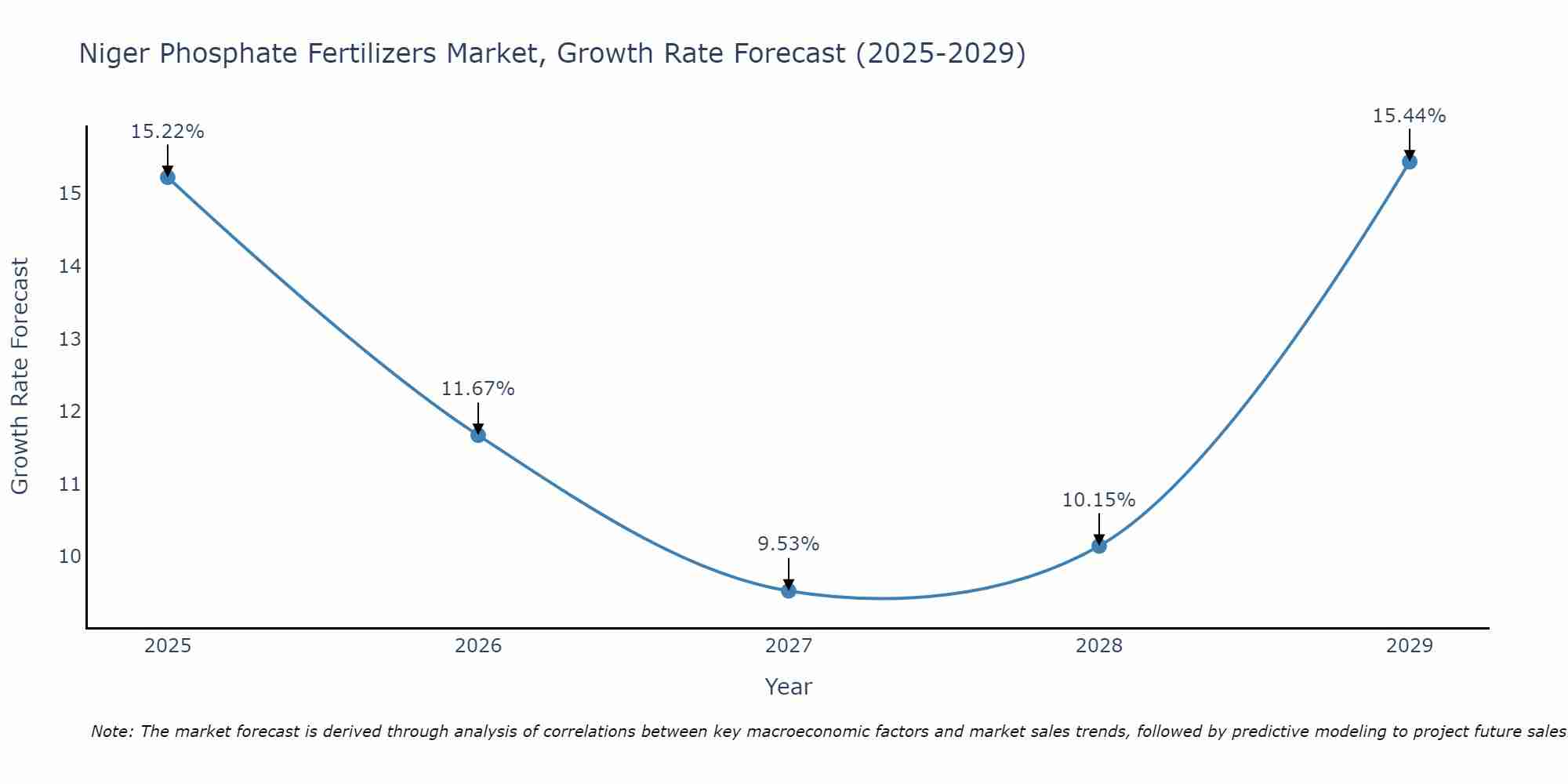 Niger Phosphate Fertilizers Market Growth Rate