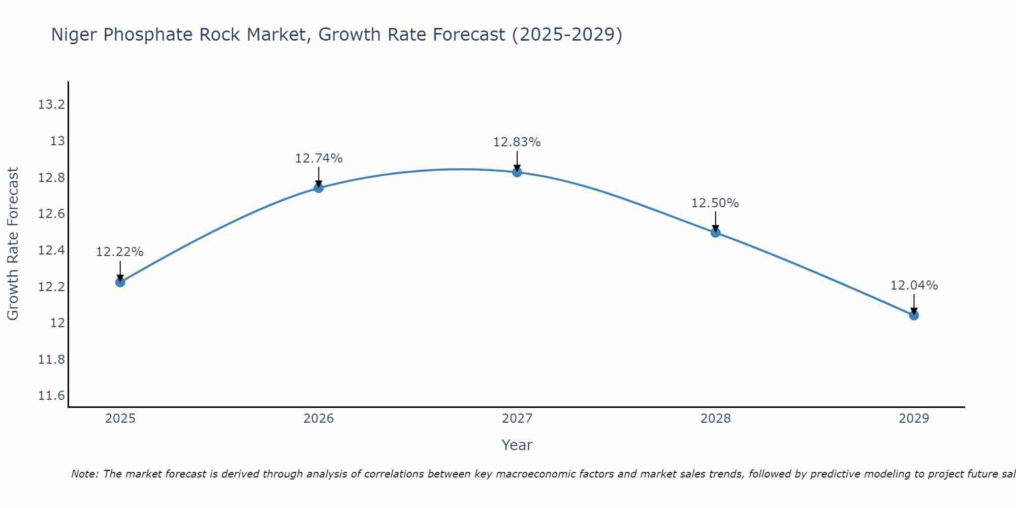 Niger Phosphate Rock Market Growth Rate