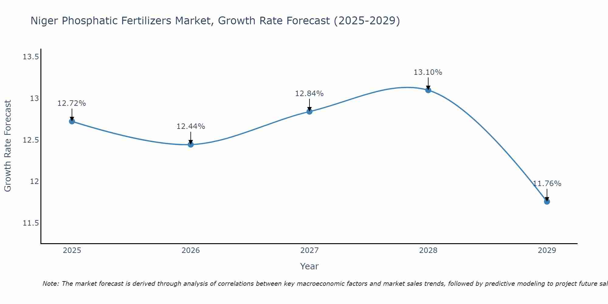 Niger Phosphatic Fertilizers Market Growth Rate