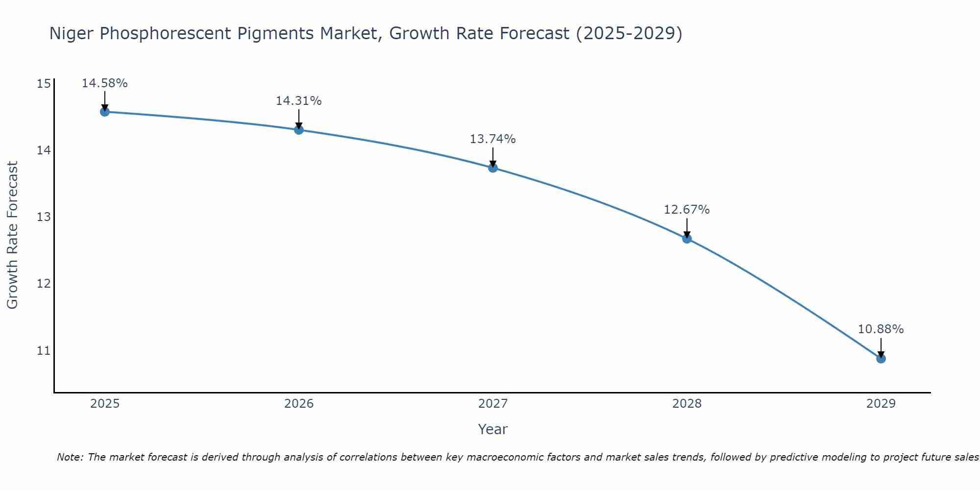 Niger Phosphorescent Pigments Market Growth Rate