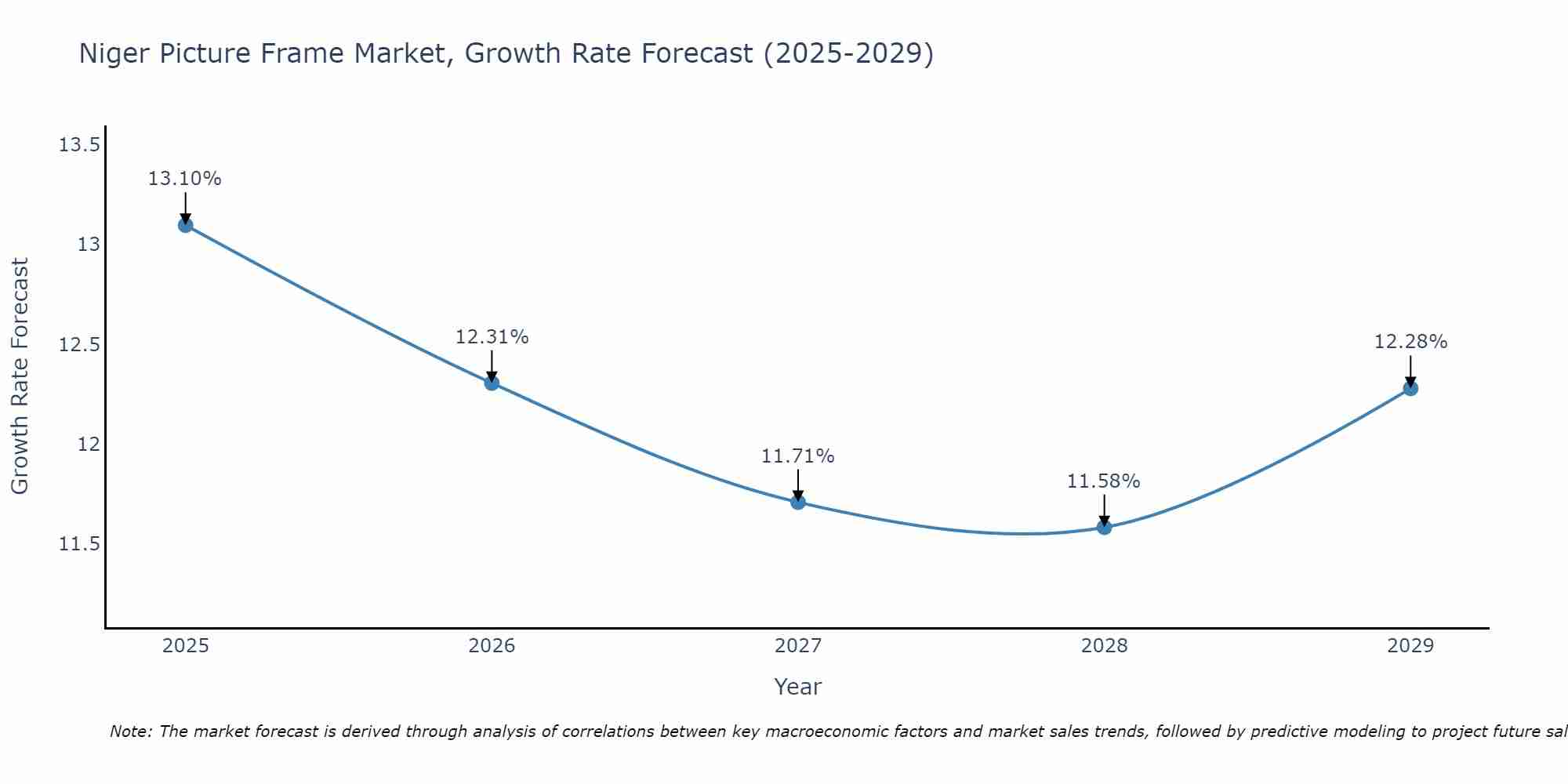 Niger Picture Frame Market Growth Rate