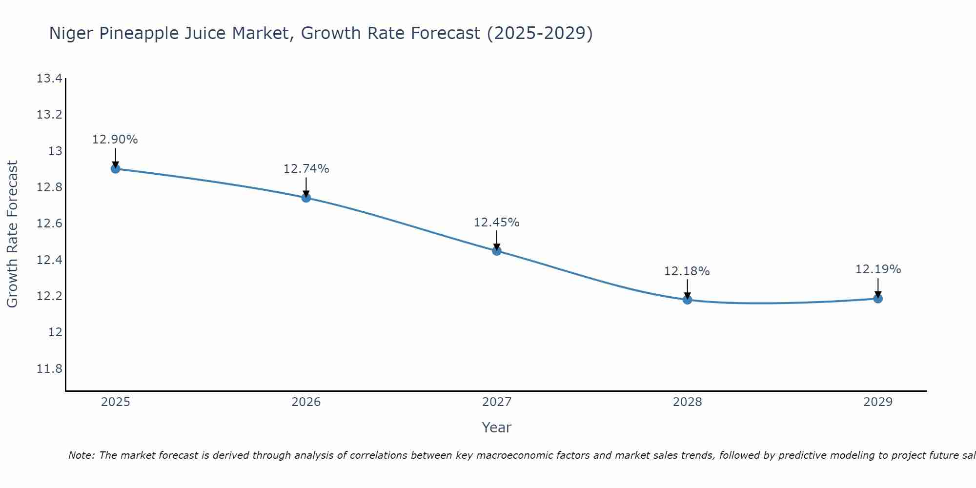 Niger Pineapple Juice Market Growth Rate