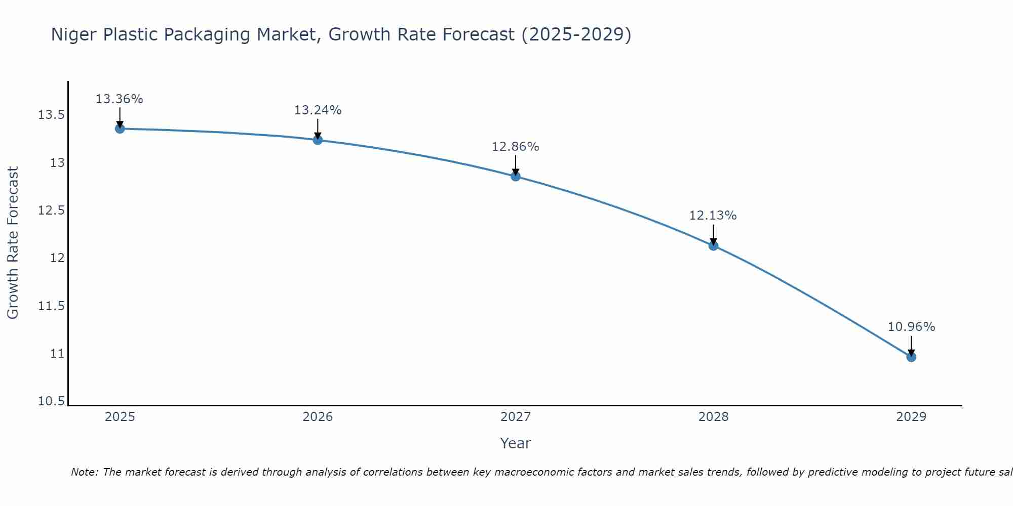 Niger Plastic Packaging Market Growth Rate