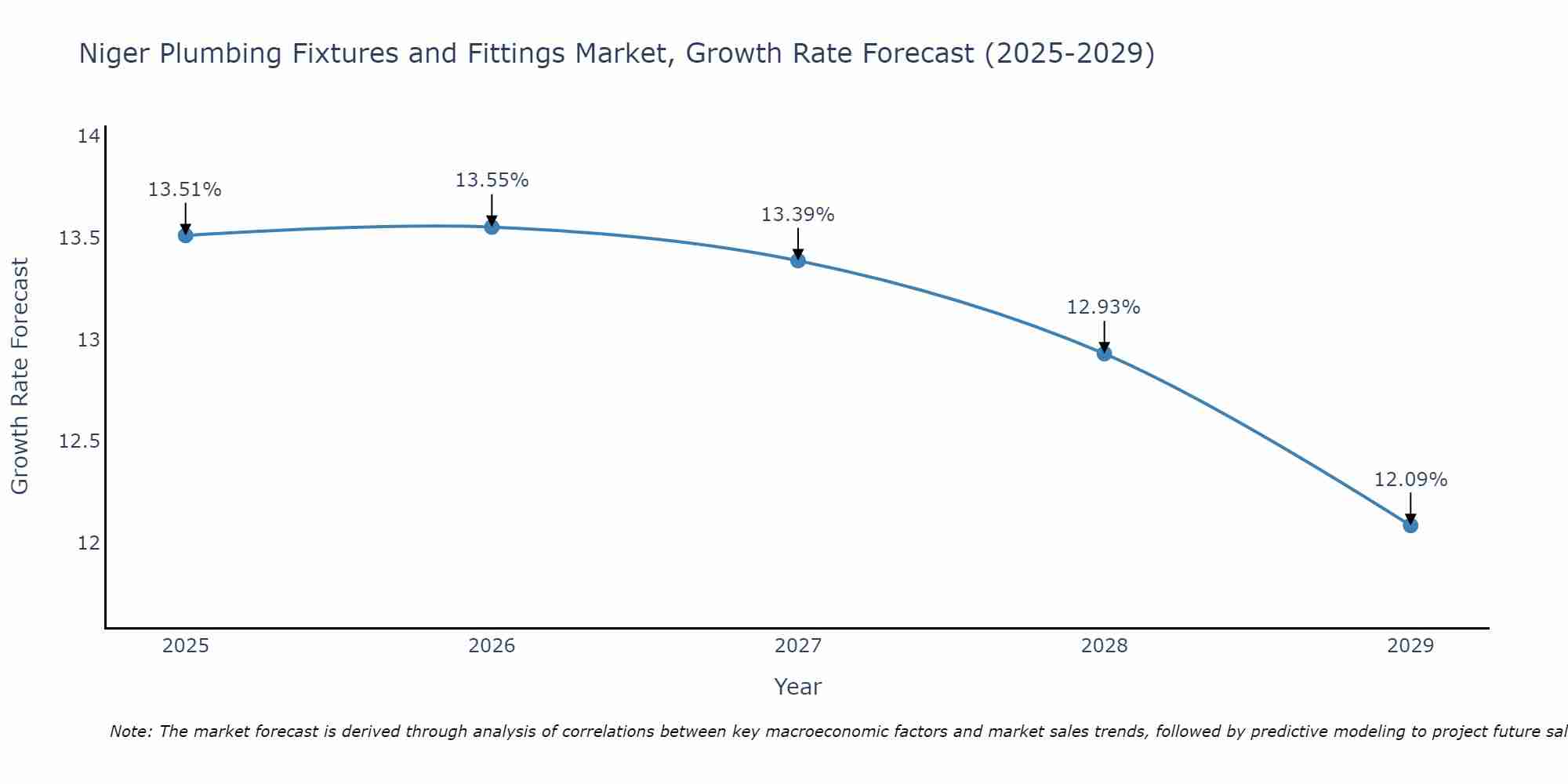 Niger Plumbing Fixtures and Fittings Market Growth Rate