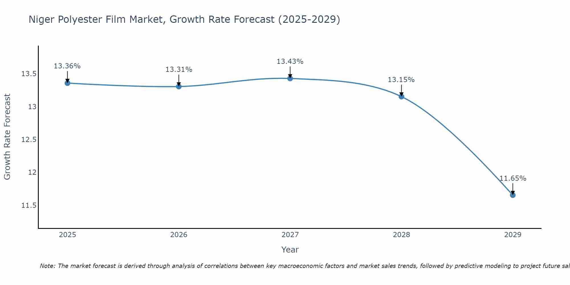 Niger Polyester Film Market Growth Rate