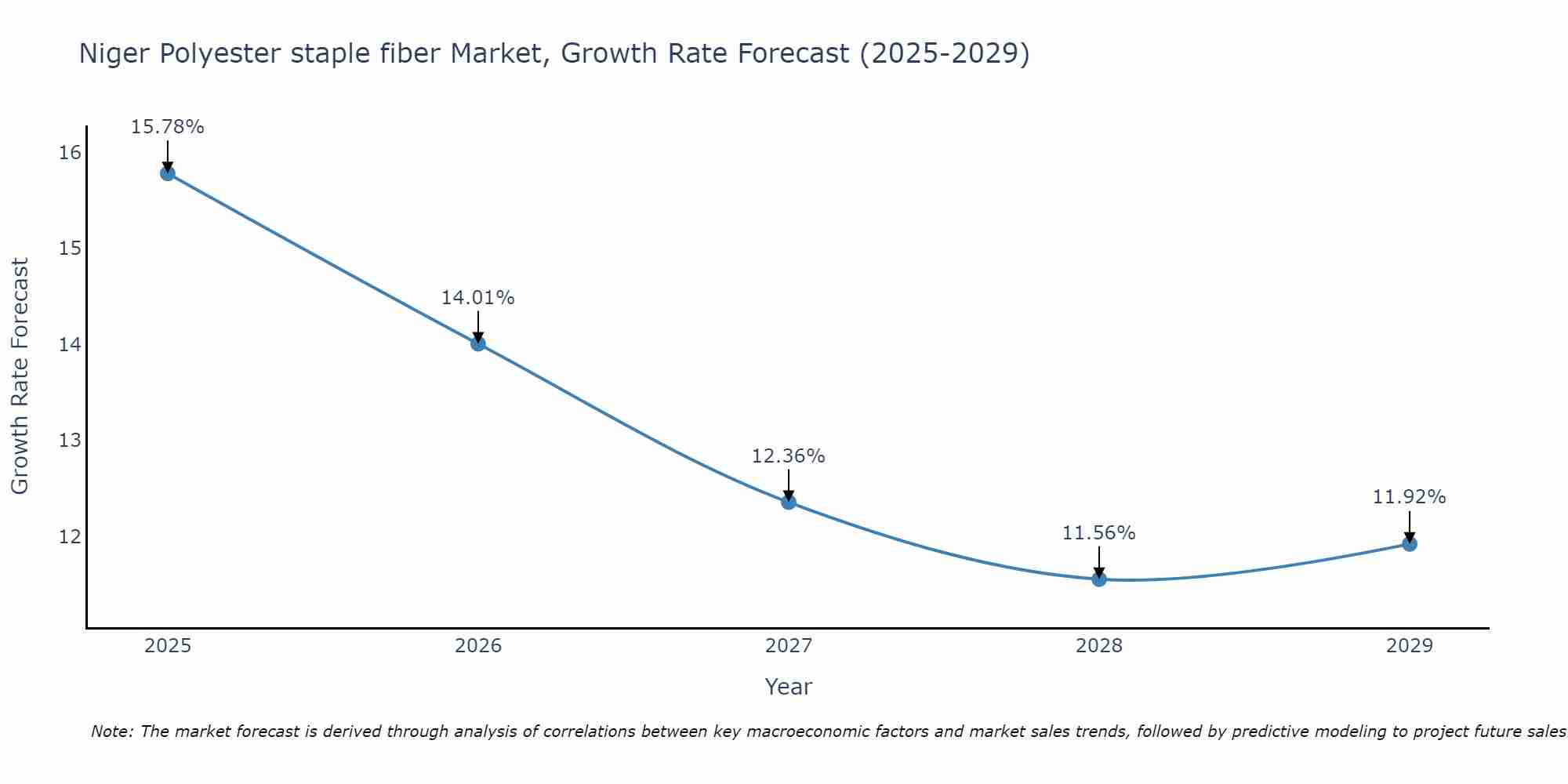 Niger Polyester staple fiber Market Growth Rate