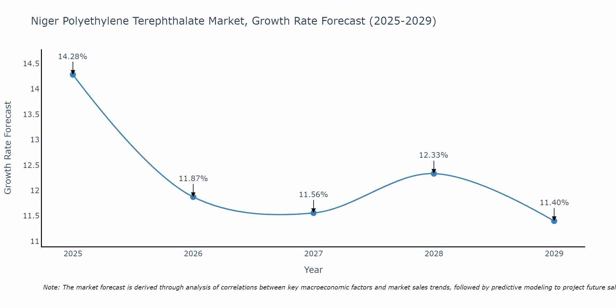 Niger Polyethylene Terephthalate Market Growth Rate